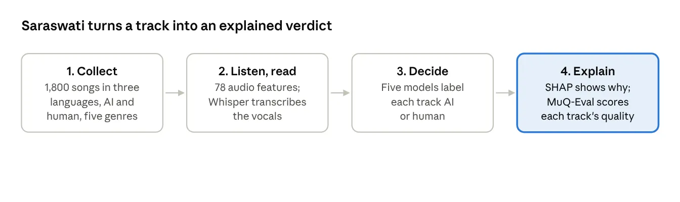 Four-step diagram: collect, listen and read, decide, explain